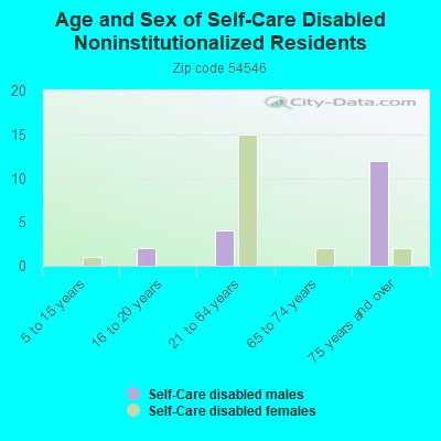 Age and Sex of Self-Care Disabled Noninstitutionalized Residents