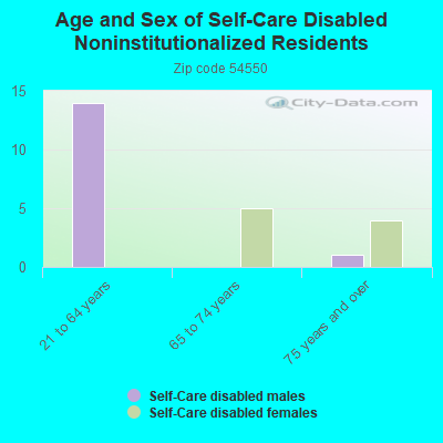 Age and Sex of Self-Care Disabled Noninstitutionalized Residents