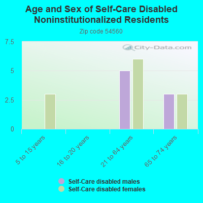 Age and Sex of Self-Care Disabled Noninstitutionalized Residents