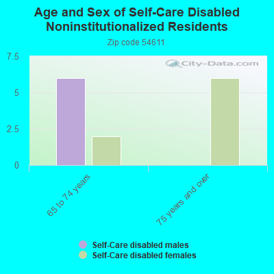 Age and Sex of Self-Care Disabled Noninstitutionalized Residents