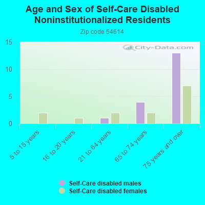 Age and Sex of Self-Care Disabled Noninstitutionalized Residents