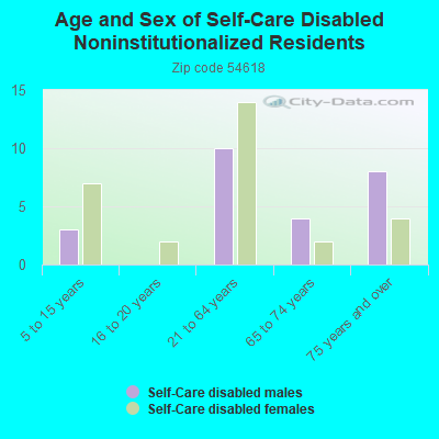 Age and Sex of Self-Care Disabled Noninstitutionalized Residents