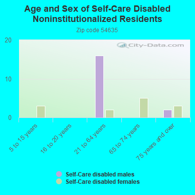 Age and Sex of Self-Care Disabled Noninstitutionalized Residents