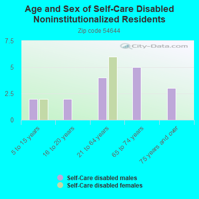 Age and Sex of Self-Care Disabled Noninstitutionalized Residents