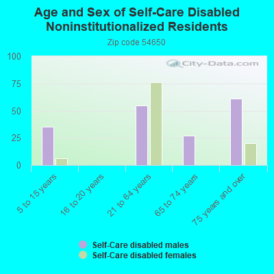 Age and Sex of Self-Care Disabled Noninstitutionalized Residents