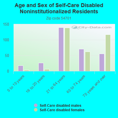 Age and Sex of Self-Care Disabled Noninstitutionalized Residents