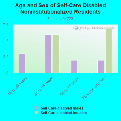 Age and Sex of Self-Care Disabled Noninstitutionalized Residents