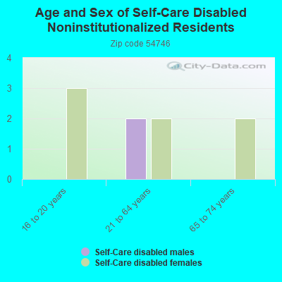 Age and Sex of Self-Care Disabled Noninstitutionalized Residents