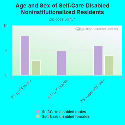 Age and Sex of Self-Care Disabled Noninstitutionalized Residents