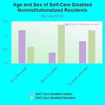 Age and Sex of Self-Care Disabled Noninstitutionalized Residents