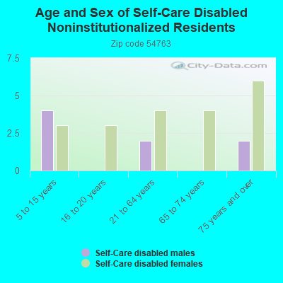 Age and Sex of Self-Care Disabled Noninstitutionalized Residents