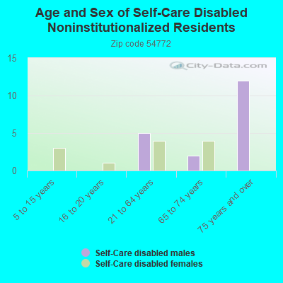 Age and Sex of Self-Care Disabled Noninstitutionalized Residents