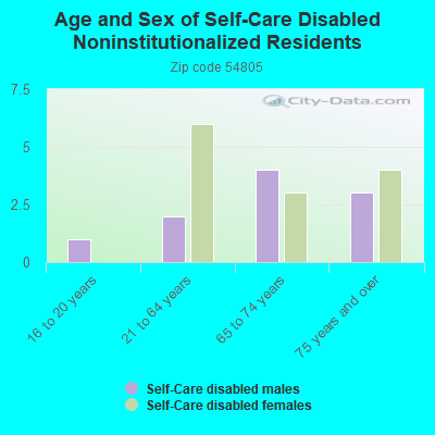 Age and Sex of Self-Care Disabled Noninstitutionalized Residents