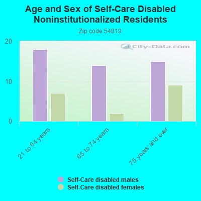 Age and Sex of Self-Care Disabled Noninstitutionalized Residents