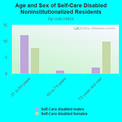 Age and Sex of Self-Care Disabled Noninstitutionalized Residents