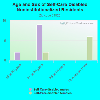 Age and Sex of Self-Care Disabled Noninstitutionalized Residents