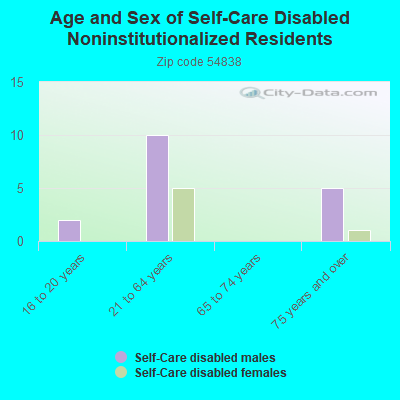 Age and Sex of Self-Care Disabled Noninstitutionalized Residents