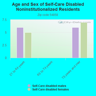 Age and Sex of Self-Care Disabled Noninstitutionalized Residents