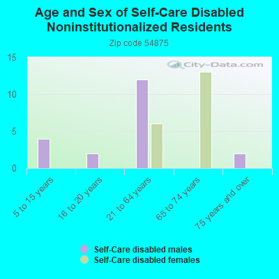 Age and Sex of Self-Care Disabled Noninstitutionalized Residents