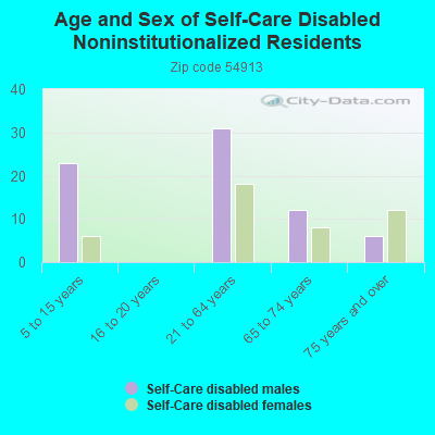 Age and Sex of Self-Care Disabled Noninstitutionalized Residents