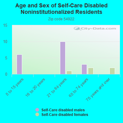 Age and Sex of Self-Care Disabled Noninstitutionalized Residents