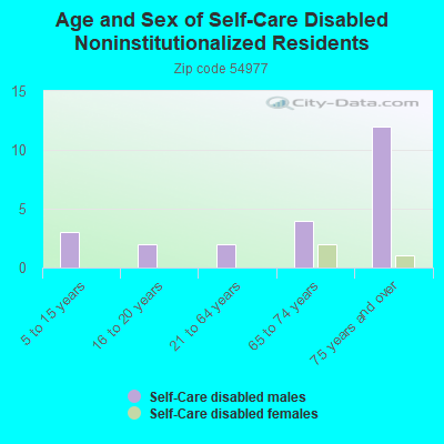 Age and Sex of Self-Care Disabled Noninstitutionalized Residents