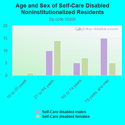 Age and Sex of Self-Care Disabled Noninstitutionalized Residents