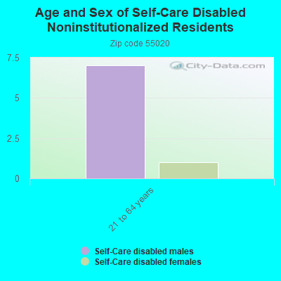 Age and Sex of Self-Care Disabled Noninstitutionalized Residents