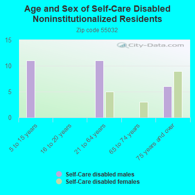 Age and Sex of Self-Care Disabled Noninstitutionalized Residents