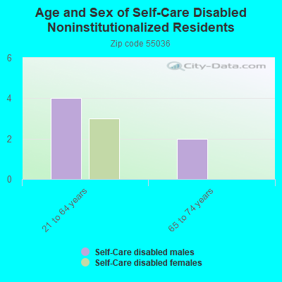 Age and Sex of Self-Care Disabled Noninstitutionalized Residents