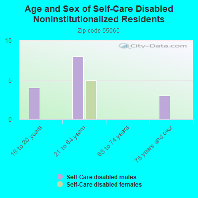 Age and Sex of Self-Care Disabled Noninstitutionalized Residents