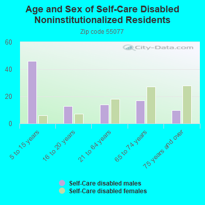 Age and Sex of Self-Care Disabled Noninstitutionalized Residents