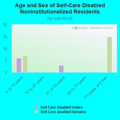 Age and Sex of Self-Care Disabled Noninstitutionalized Residents