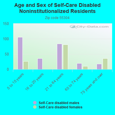 Age and Sex of Self-Care Disabled Noninstitutionalized Residents