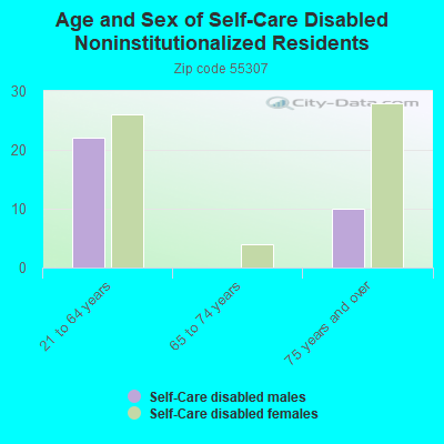 Age and Sex of Self-Care Disabled Noninstitutionalized Residents