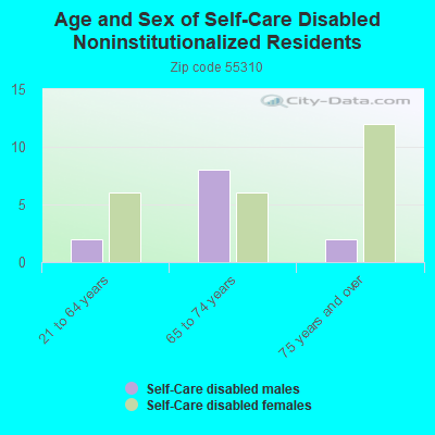 Age and Sex of Self-Care Disabled Noninstitutionalized Residents