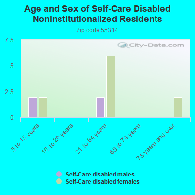 Age and Sex of Self-Care Disabled Noninstitutionalized Residents