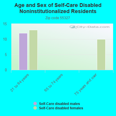 Age and Sex of Self-Care Disabled Noninstitutionalized Residents