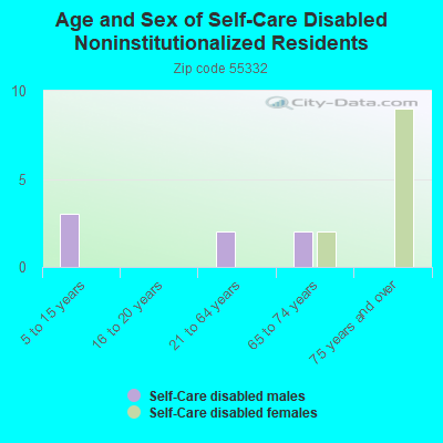 Age and Sex of Self-Care Disabled Noninstitutionalized Residents