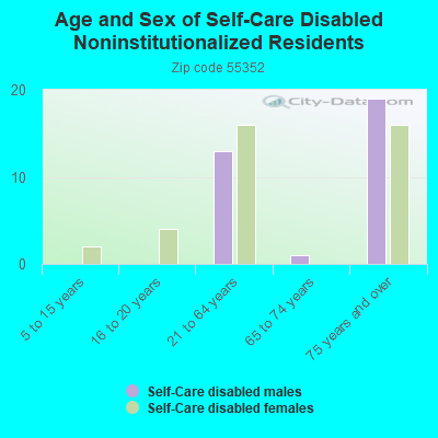 Age and Sex of Self-Care Disabled Noninstitutionalized Residents