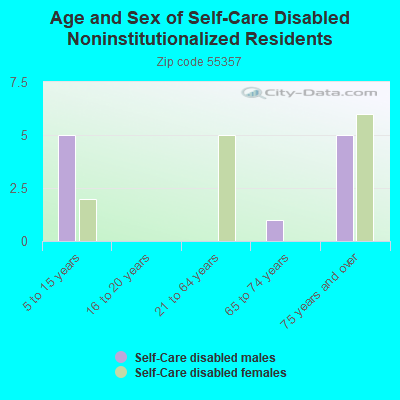 Age and Sex of Self-Care Disabled Noninstitutionalized Residents