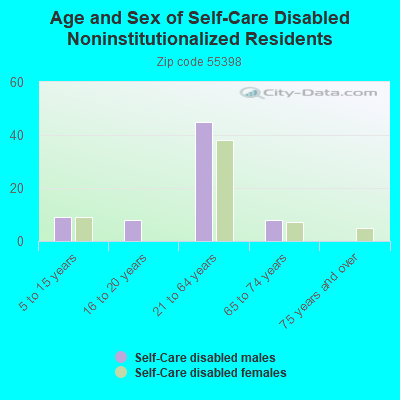 Age and Sex of Self-Care Disabled Noninstitutionalized Residents