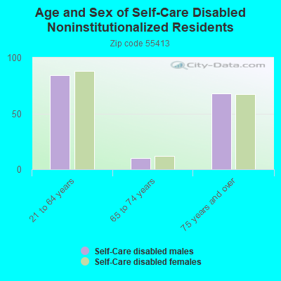 Age and Sex of Self-Care Disabled Noninstitutionalized Residents