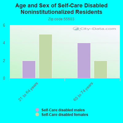 Age and Sex of Self-Care Disabled Noninstitutionalized Residents