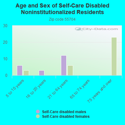 Age and Sex of Self-Care Disabled Noninstitutionalized Residents