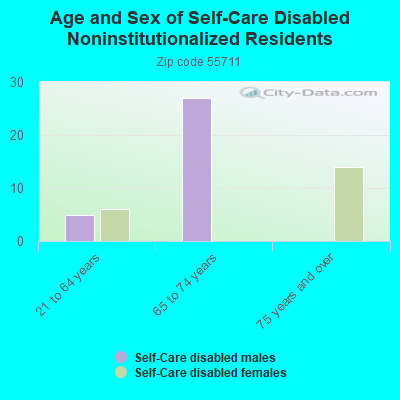 Age and Sex of Self-Care Disabled Noninstitutionalized Residents