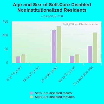 Age and Sex of Self-Care Disabled Noninstitutionalized Residents