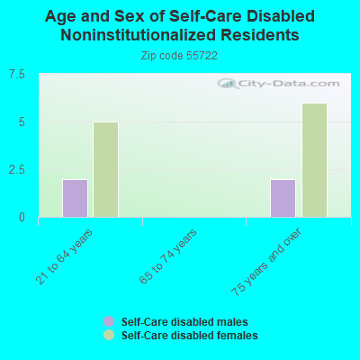 Age and Sex of Self-Care Disabled Noninstitutionalized Residents