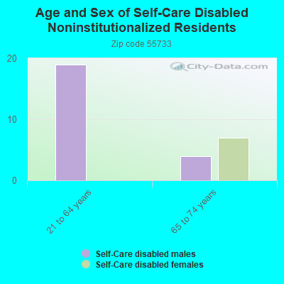 Age and Sex of Self-Care Disabled Noninstitutionalized Residents