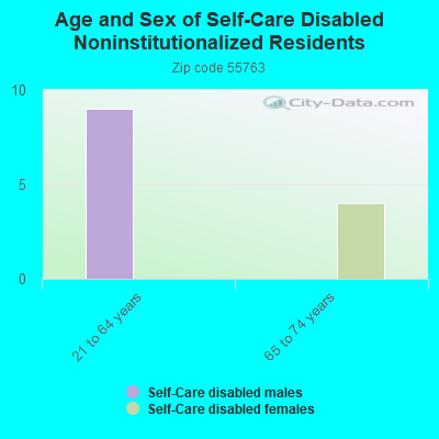 Age and Sex of Self-Care Disabled Noninstitutionalized Residents